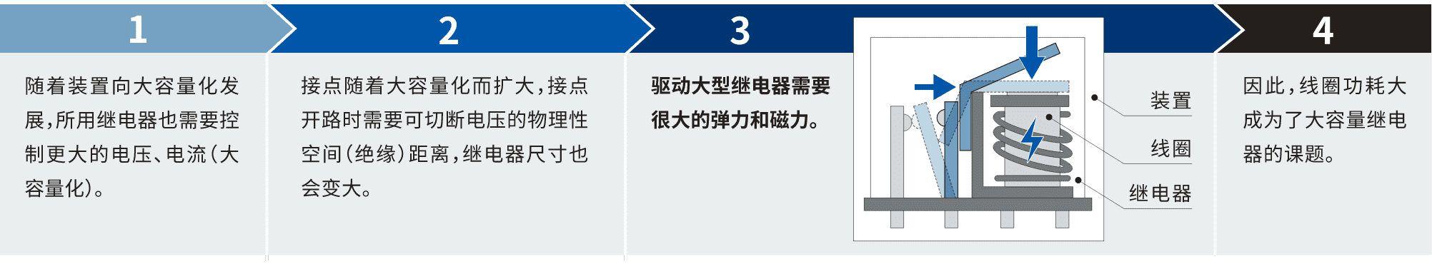 1.隨著裝置向大容量化發(fā)展，所用繼電器也需要控制更大的電壓、電流(大容量化)。2.接點(diǎn)隨著大容量化而擴(kuò)大，接點(diǎn)開(kāi)路時(shí)需要可切斷電壓的物理性空間(絕緣)距離，繼電器尺寸也會(huì)變大。3.驅(qū)動(dòng)大型繼電器需要很大的彈力和磁力。4.因此，線圈功耗大成為了大容量繼電器的課題