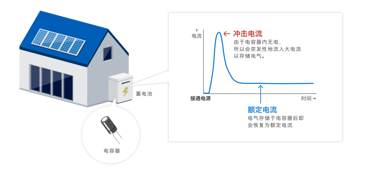 沖擊電流：由于電容器內(nèi)無電，所以會突發(fā)性地流入大電流以存儲電氣。額定電流：電氣存儲于電容器后即會恢復(fù)為額定電流