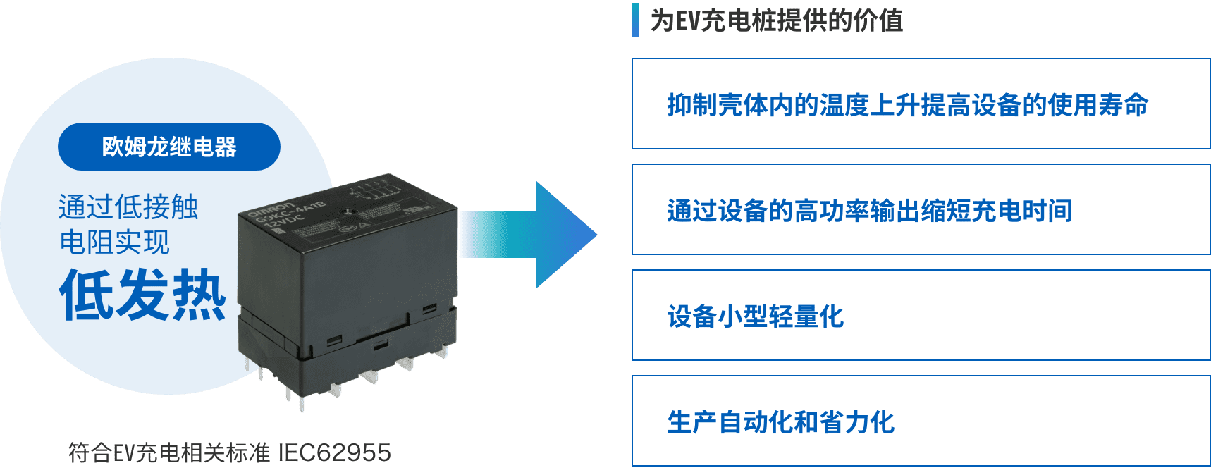 歐姆龍繼電器:通過低接觸電阻實(shí)現(xiàn)低發(fā)熱 => 為EV充電樁提供的價值:(抑制殼體內(nèi)的溫度上升提高設(shè)備的使用壽命、通過設(shè)備的高功率輸出縮短充電時間、設(shè)備小型輕量化、生產(chǎn)自動化和省力化)符合EV充電相關(guān)標(biāo)準(zhǔn) IEC62955